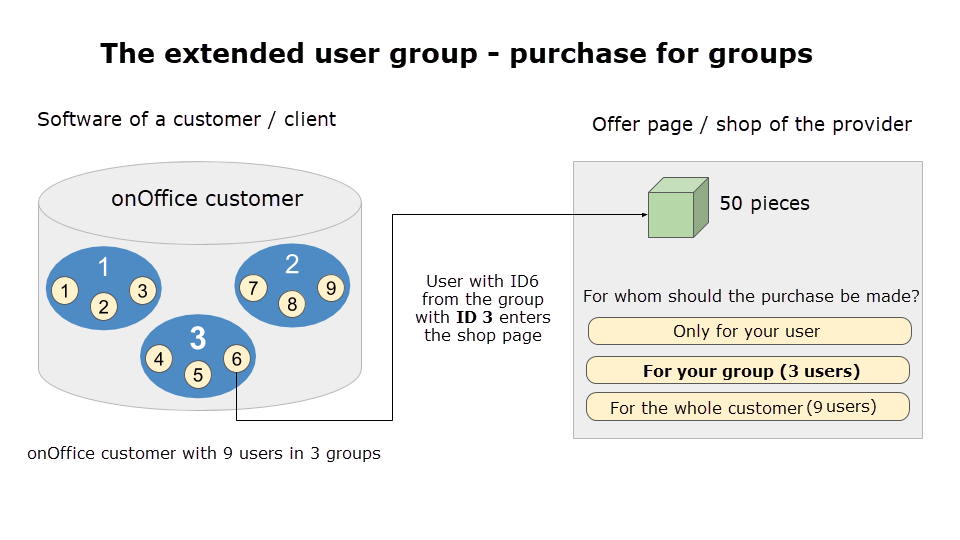 Kauf für Nutzergruppen - Kauf für Gruppen - Englisch