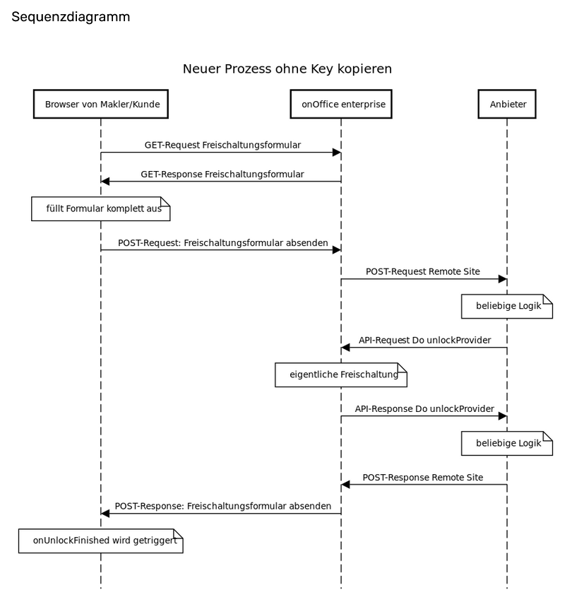 Sequenzdiagramm Ablauf Freischaltung