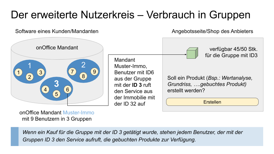 Marketplace - Verbrauch in Nutzergruppen